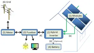 Power Inverter Working Principle: Grid-Connected Solar Inverter for Voltage Amplitude Control (Credit: GliderMaven 2022 .CC0 1.0.)