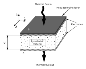 Properties of Pyroelectric Materials: Thermo-Electric Coupling (Credit: EBatlleP 2020 .CC BY-SA 4.0.)