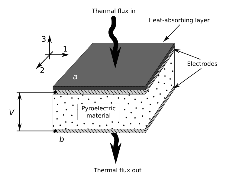 Properties of Pyroelectric Materials