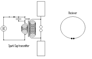 Radio Wave Discovery: Schematic Illustration of the Transmitter-Receiver Set-up by Hertz in 1887 (Credit: Hertzian 2006 .CC BY-SA 3.0.)