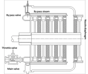 Steam Turbine Parts: Governor System (Credit: Anuraggauravgov 2012 .CC BY-SA 3.0.)