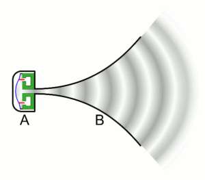 Types of Energy Transfer: Acoustic Energy Transfer (Credit: Chetvorno 2012 .CC0 1.0.)