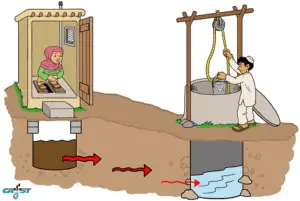 Types of Water Pollution: An Illustration of Groundwater Pollution by Septic Fluid (Credit: CAWST (Centre for Affordable Water and Sanitation Technology) 2015 .CC BY 2.0.)