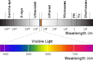 Visible Light Spectrum between UV and IR Segments of the larger EM Spectrum (Credit: Tom Gaimann 2020 .CC BY-SA 4.0.)