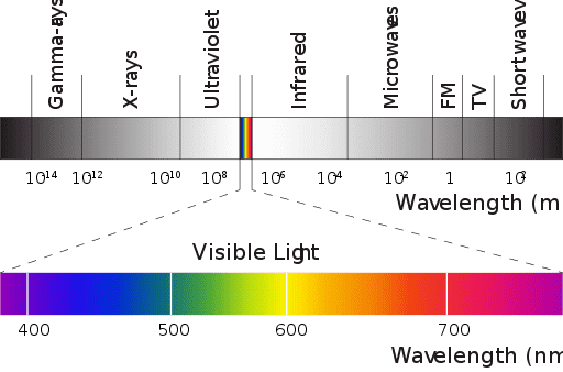 Visible Light Spectrum, Wavelength and Frequency